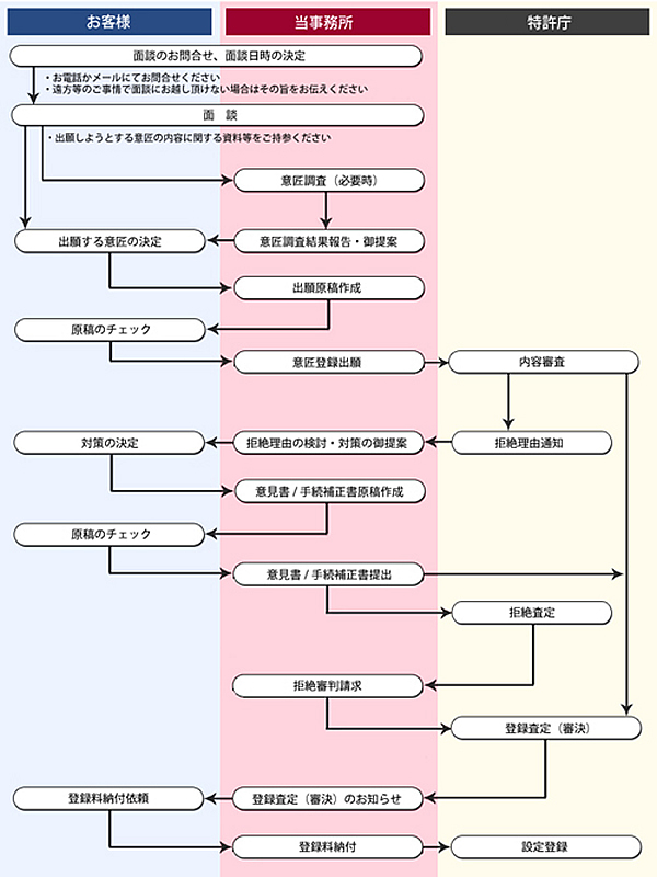 意匠申請の流れ