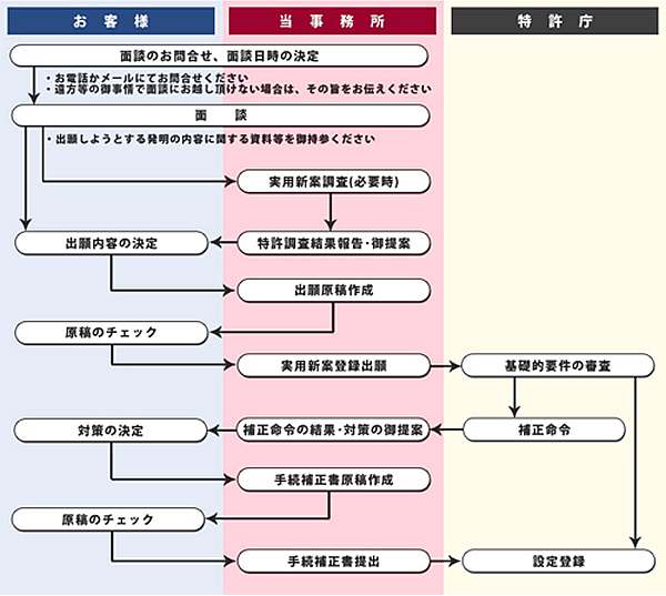 実用新案申請の流れ