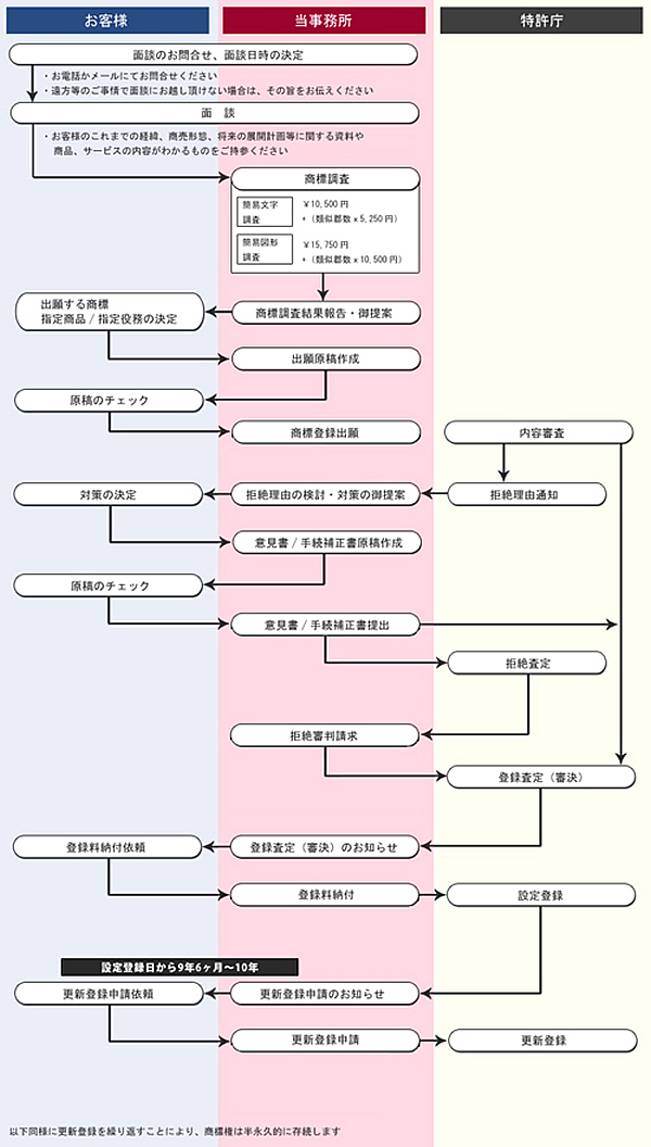 商標申請の流れ