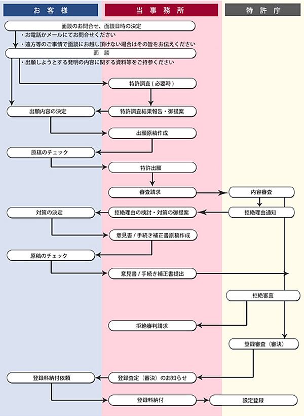 申請 特許