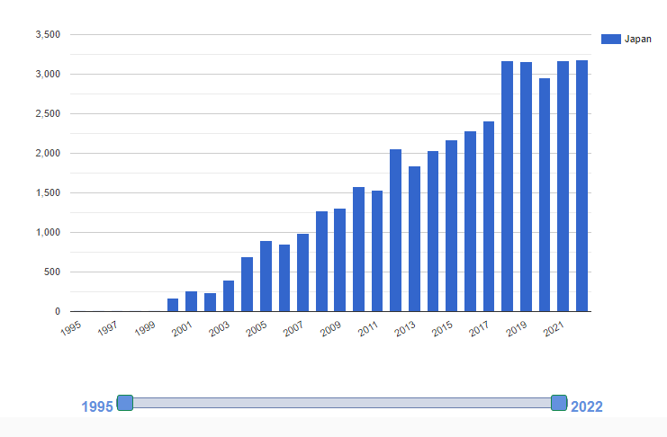 WIPO IP Statics (AppCount JP)