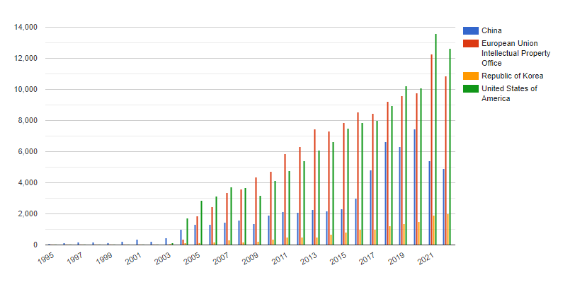 WIPO IP Statics (AppCount)